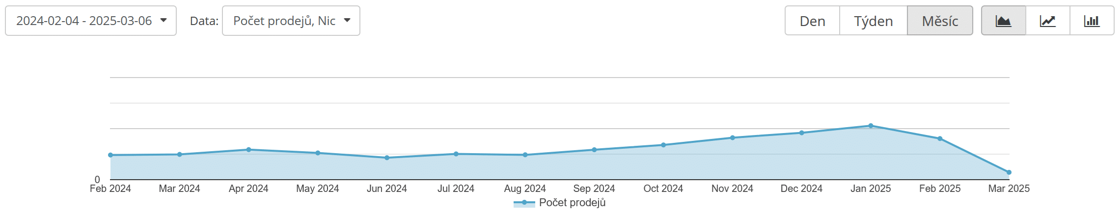 Blendea graf - poslední rok